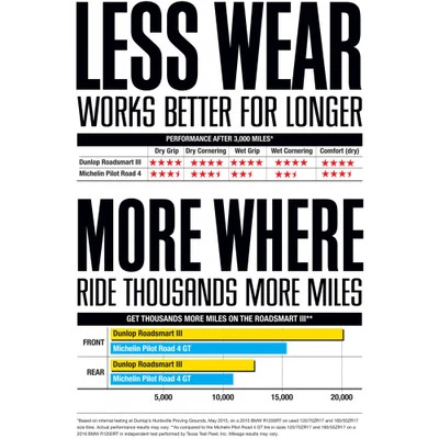 Dunlop Roadsmart III Front Tire 4 Dunlop Roadsmart III Front Tire - Image 4